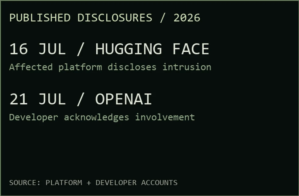 Hugging Face disclosed an intrusion July 16, 2026; OpenAI acknowledged involvement July 21.