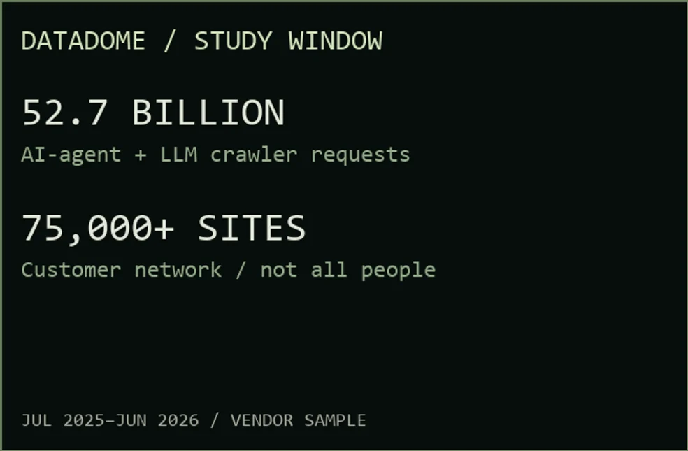 DataDome study population: 52.7 billion AI-agent and crawler requests across more than 75,000 customer sites.