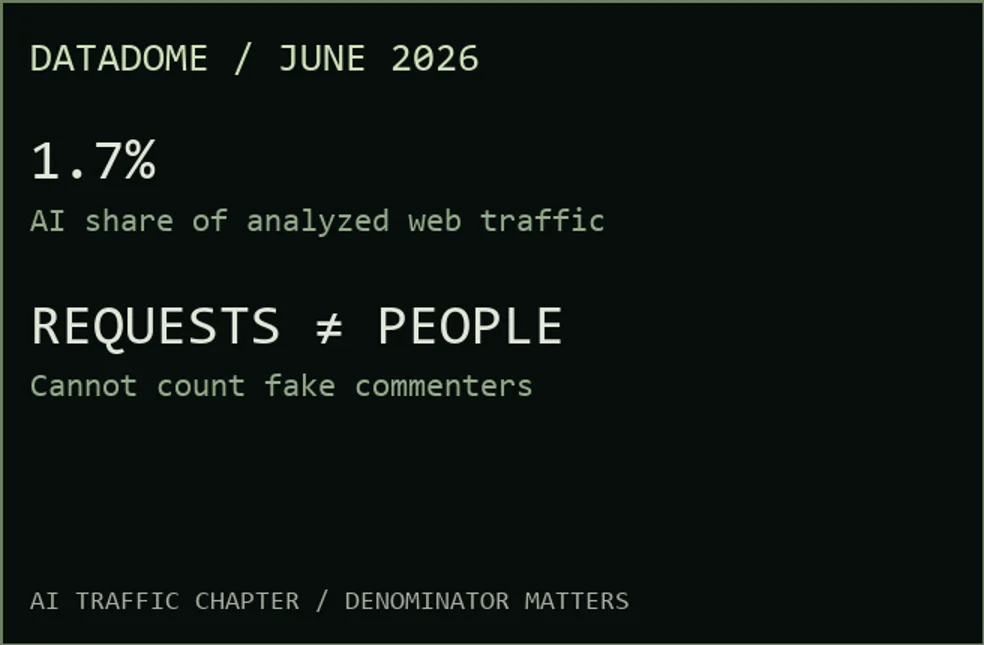 DataDome reports AI traffic at 1.7 percent of analyzed web traffic in June 2026.
