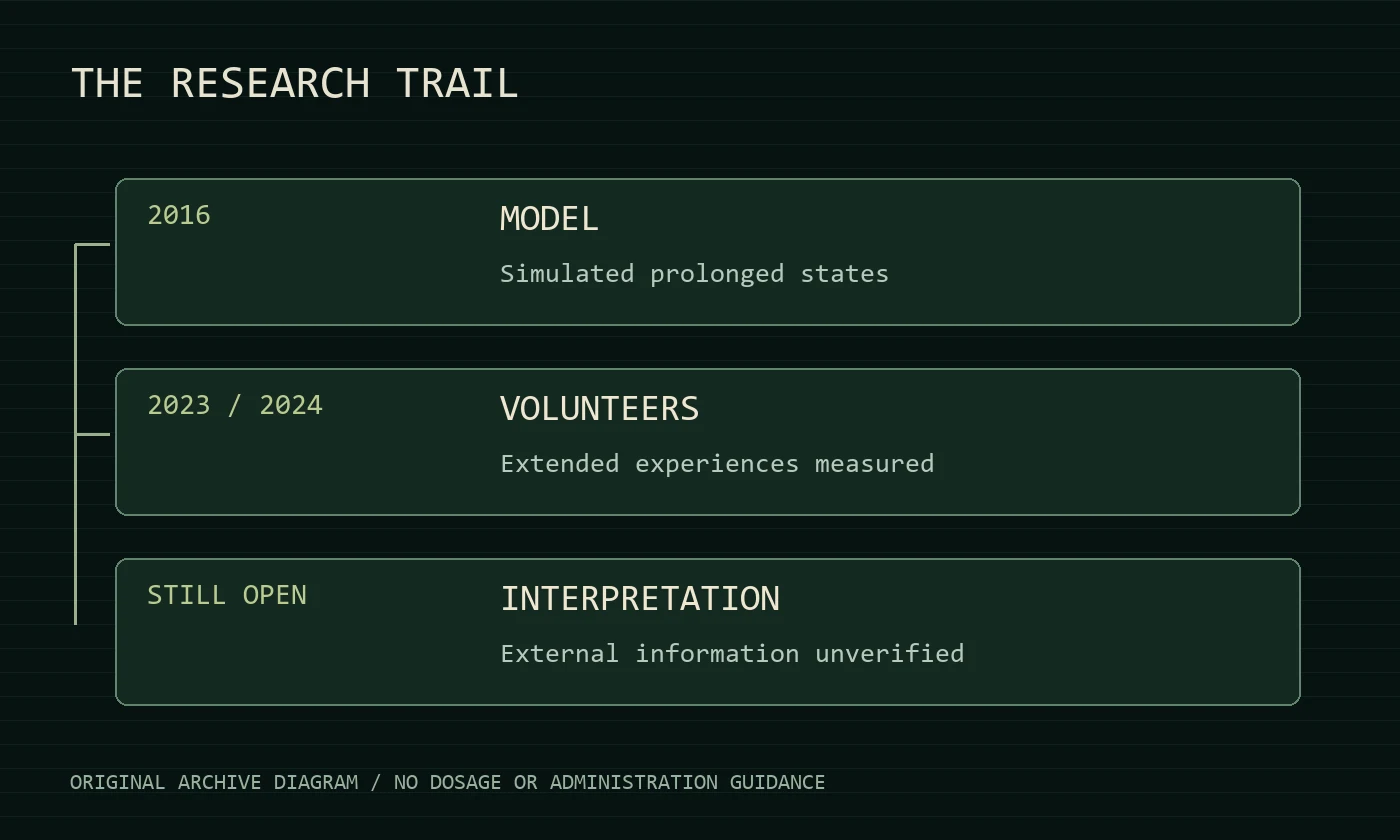 Editorial timeline separating the 2016 infusion model, later volunteer measurements, and the still unverified external-world interpretation